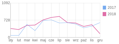 Wykres roczny blog rowerowy Mytopea.bikestats.pl